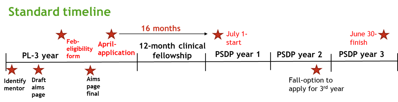 Standard Timeline